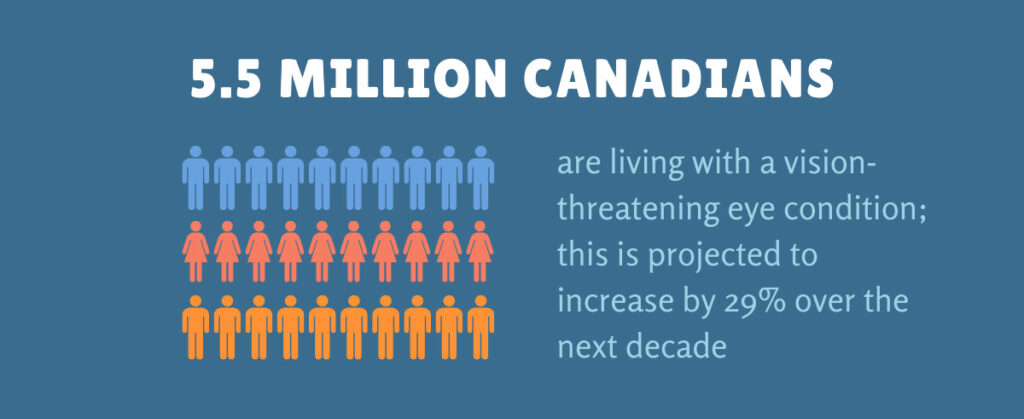 5 million Canadians with eye diseases are experiencing vision impairment and should seek professional care from an optometrist.